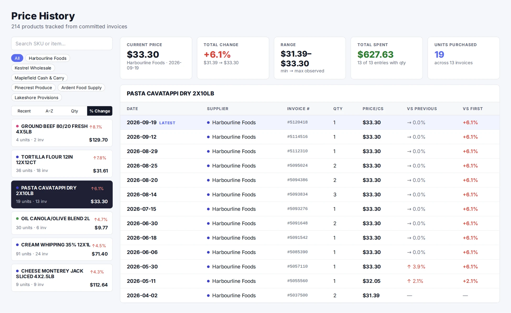 Price history for one product showing each invoice date, supplier, price per case and change versus the previous and first invoice