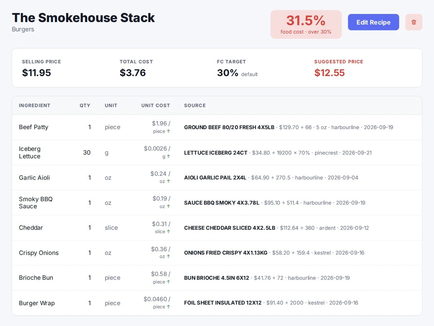 Recipe cost for a burger showing a 31.5% food cost against a 30% target, a suggested price, and every ingredient linked to its supplier invoice