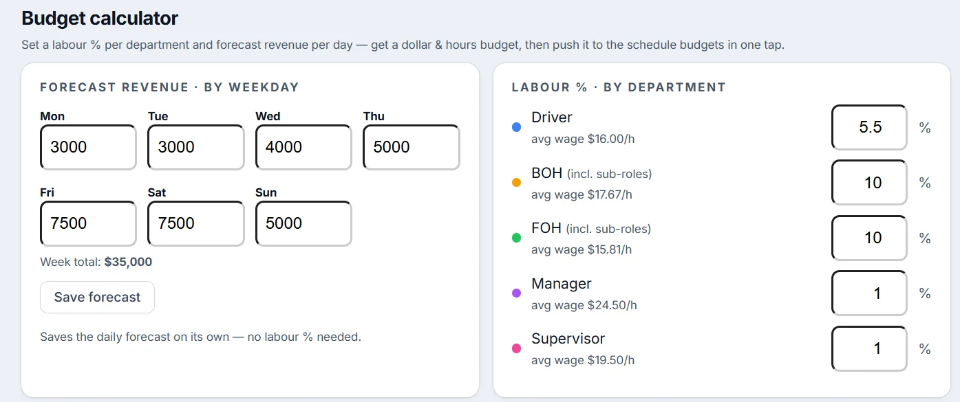 Budget calculator with a sales forecast for each weekday and a labour percentage per department