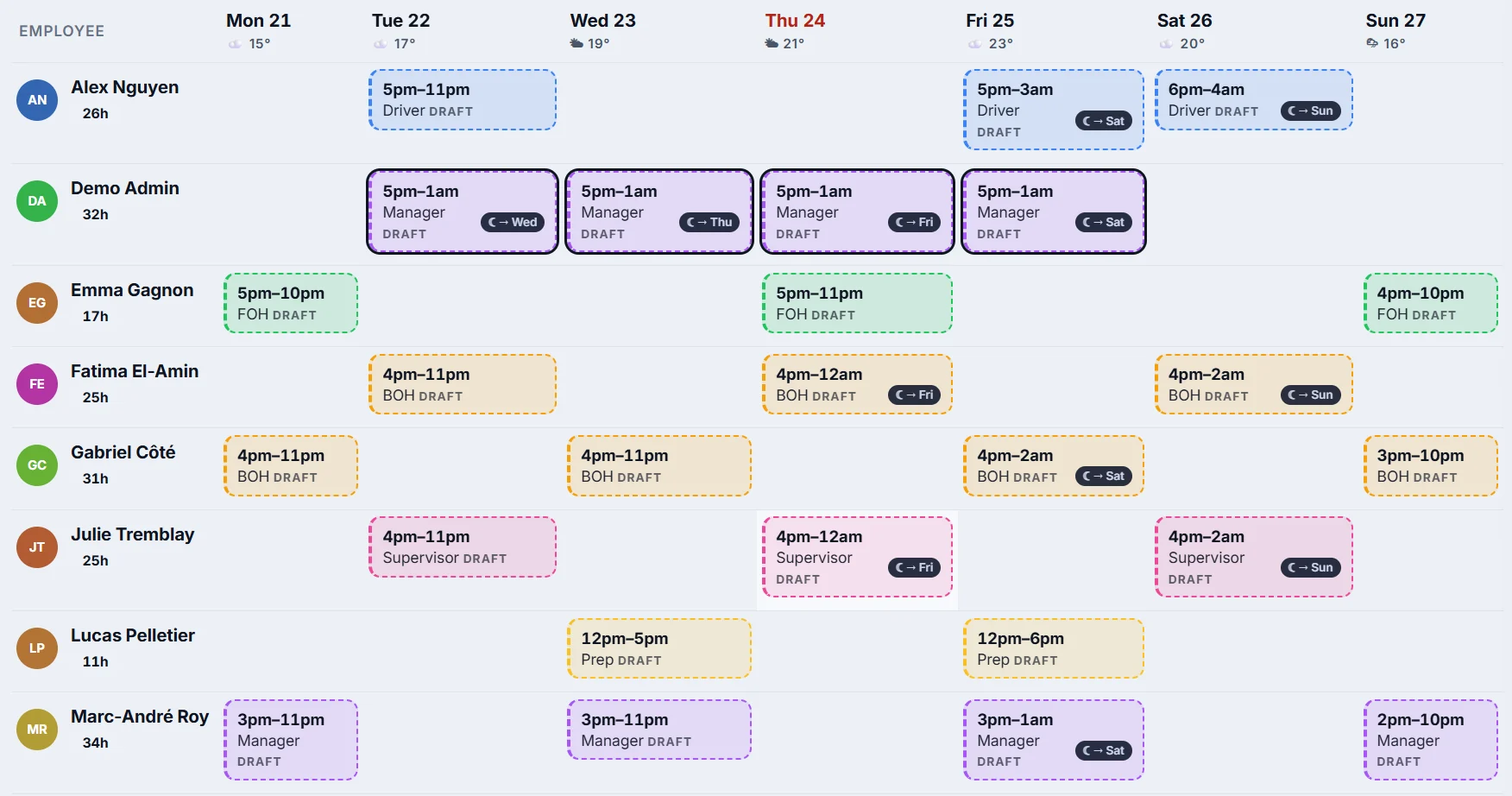 Weekly schedule grid with shifts colour-coded by position and weather under each day