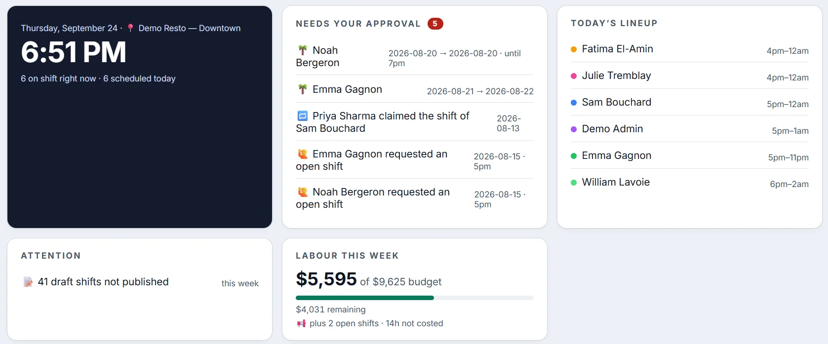 Manager home screen with staff on shift, approvals, today’s lineup and labour this week against budget